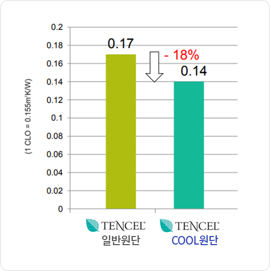 TENCEL 비교표